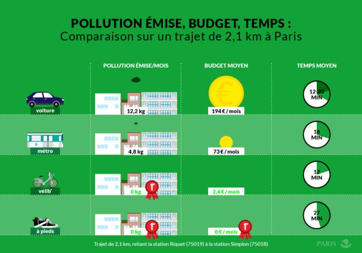 Vélo comparatif trajet